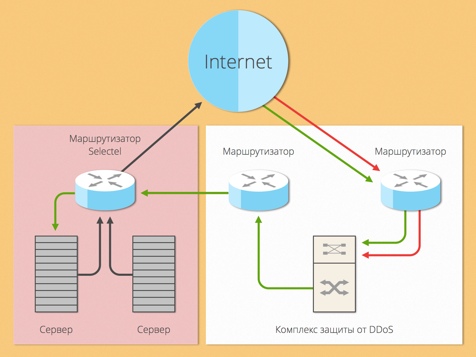 Anti DDoS