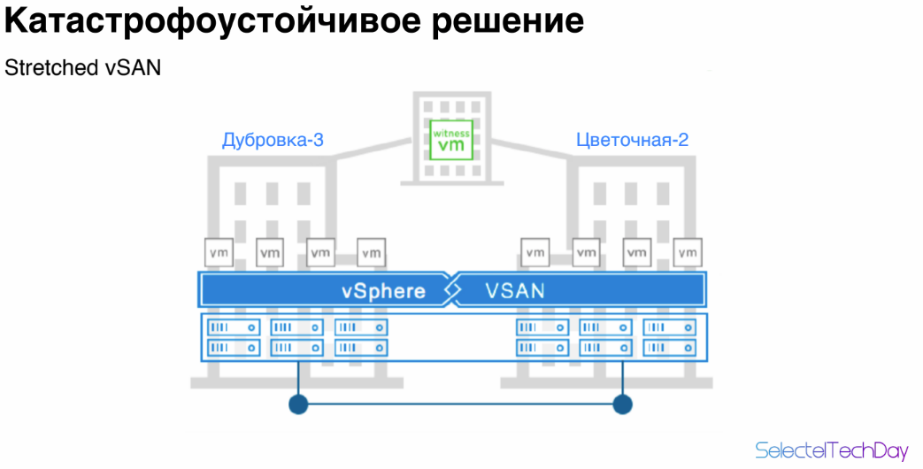 Схема катастрофоустойчивого решения