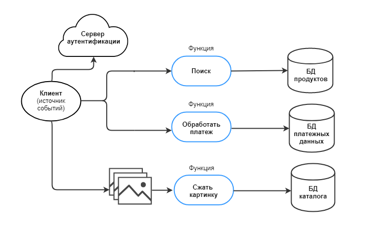 Архитектура Serverless-приложения